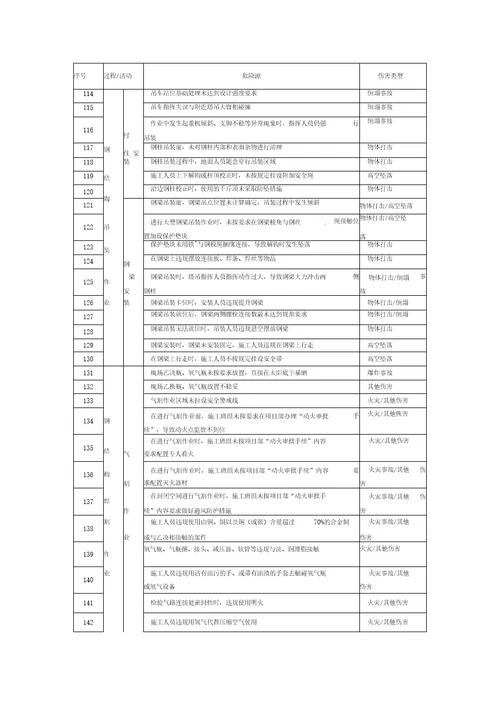 钢结构安装危险源