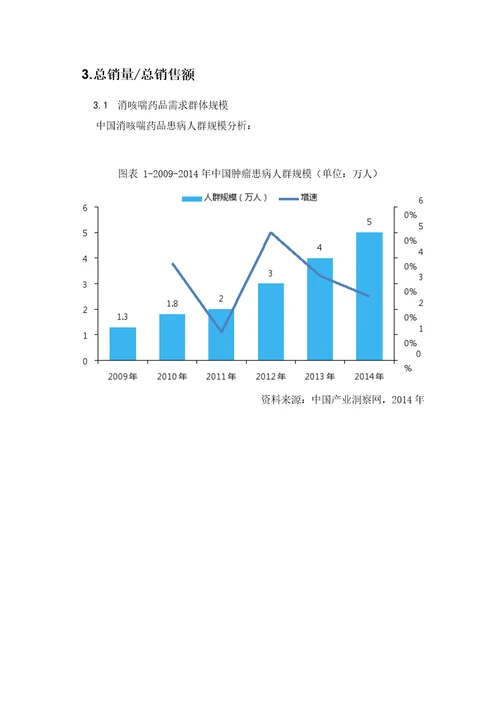 消咳喘药品销售数据市场调研报告