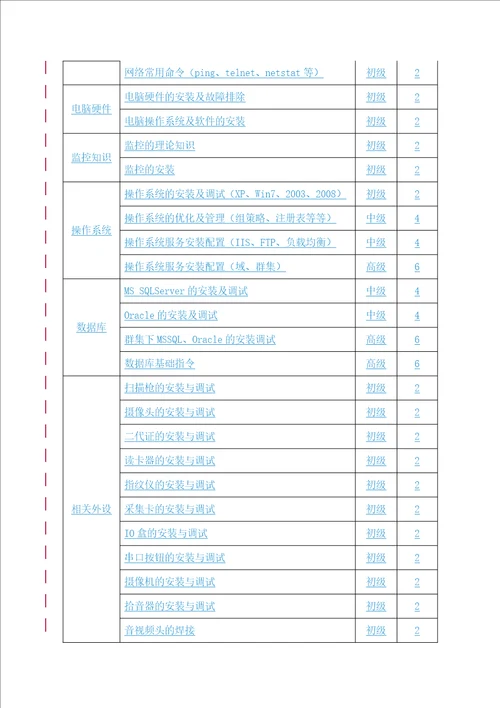 项目部培训体系