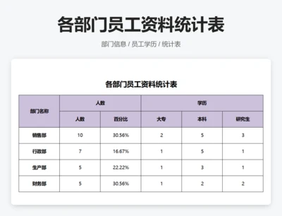 各部门员工资料统计表