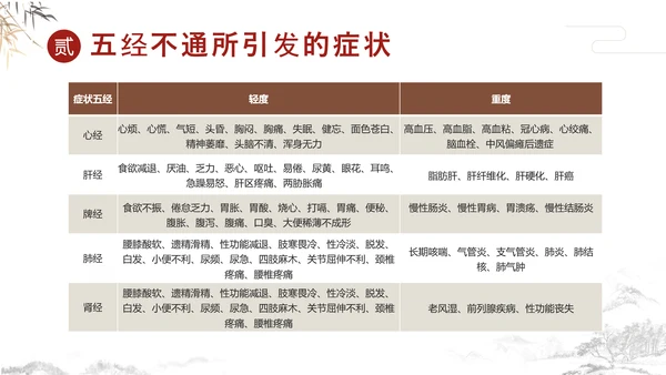 传统中国风中医经络养生PPT课件