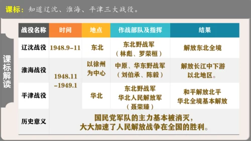 第七单元 人民解放战争  单元复习课件（36张PPT）
