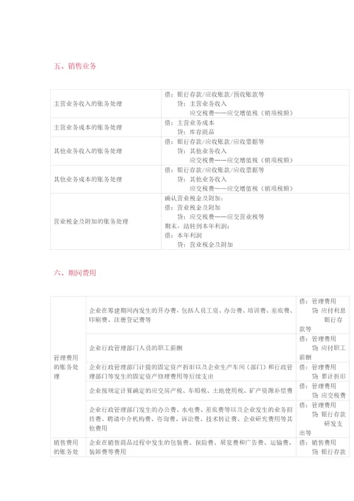 初级最基础会计分录共7页