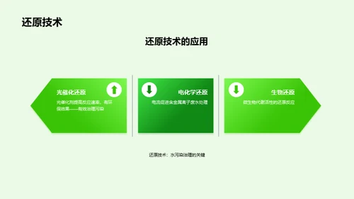 化学锐变：环保新篇章