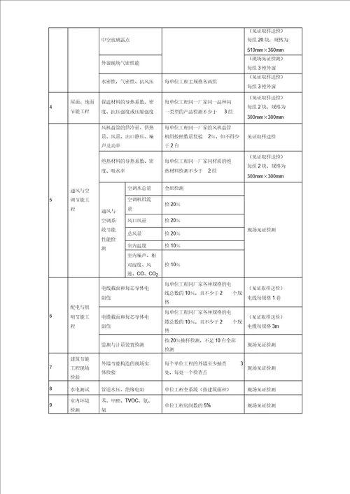 建筑节能取样送检标准及数量