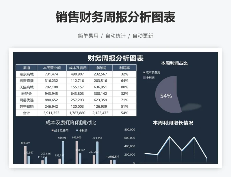 销售财务周报分析图表