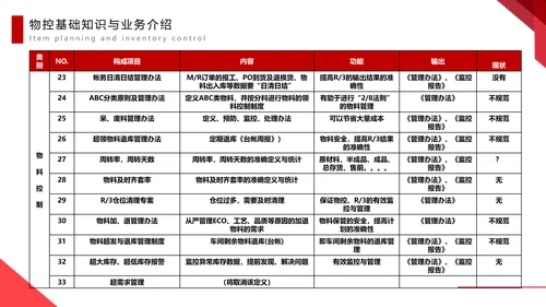 物料计划与库存控制PPT模板