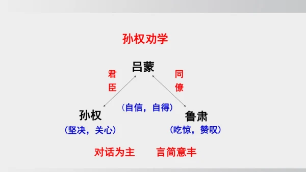 4 孙权劝学 课件