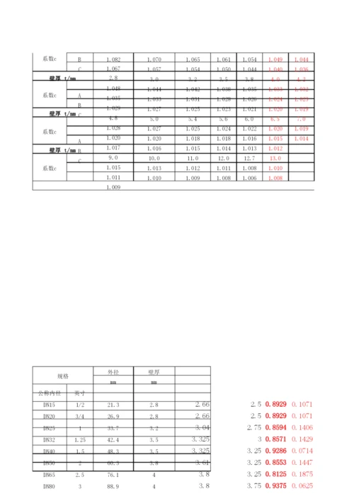 焊管及镀锌管重量表(按GBT3091—2008标准执行).docx