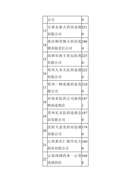 医药零售连锁企业调查汇总报告研讨.docx