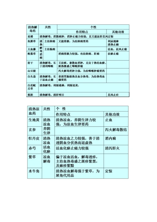 中药学总结.docx