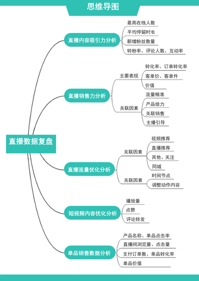 直播数据复盘思维导图
