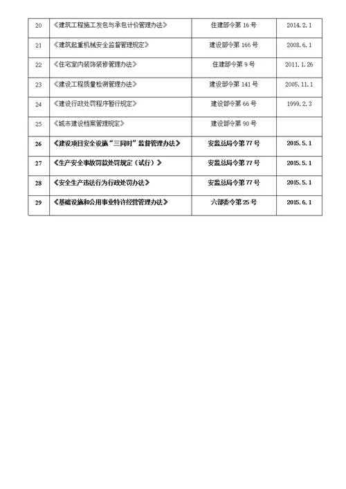 现行监理常用法律法规及规范标准汇总20160310