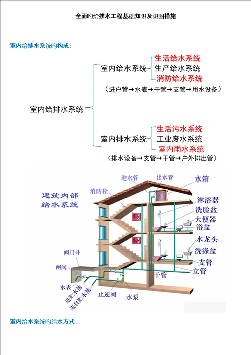 全面的给排水关键工程基础知识及识图方法