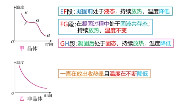人教版物理八年级上学期 3.2 熔化和凝固  课件（53页ppt）
