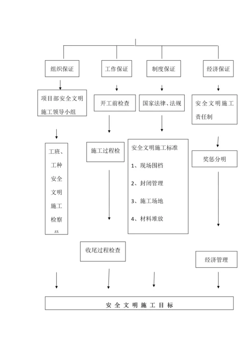 新苗新居工程创安全文明工地实施方案.docx