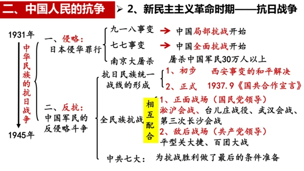 八年级上册历史期末专题复习：屈辱史与抗争史【课件】