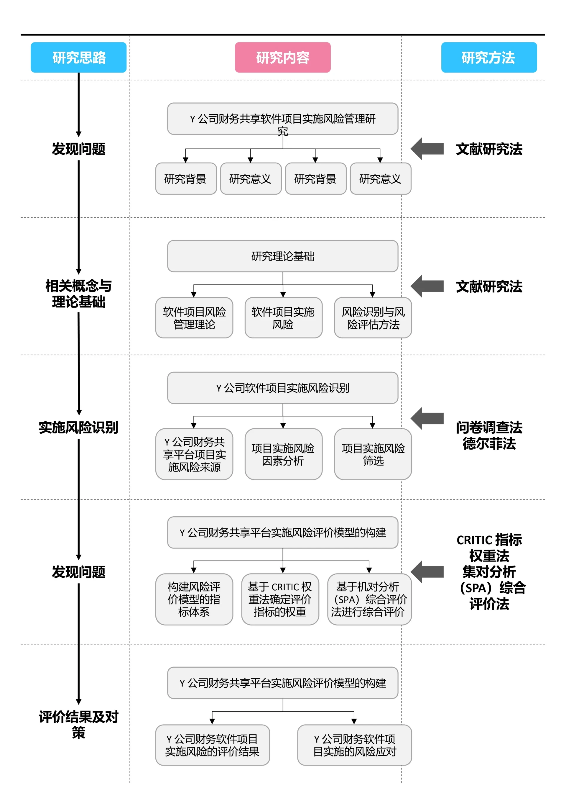 蓝粉色清新论文研究框架论文技术路线图论文结构研究思路