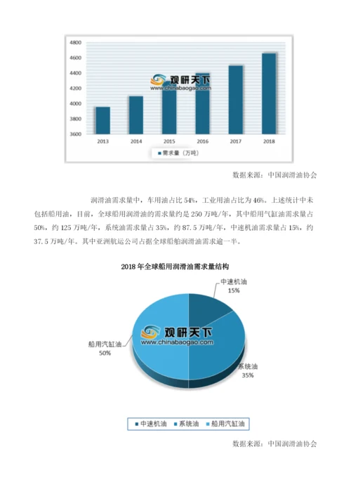 全球润滑油行业需求量呈上升态势我国进口主要来自东南亚.docx