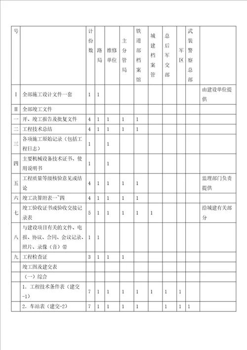 关于竣工资料收集、编制的指导方案