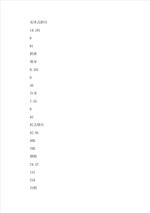 市政工程模板、钢筋含量参考表