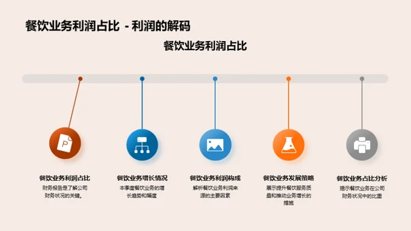 餐饮业绩突破与未来展望