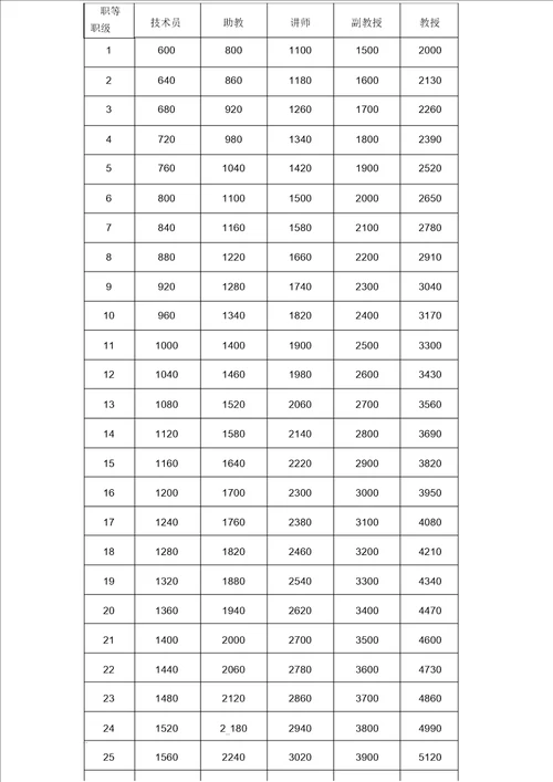 某大学教职工薪酬体系