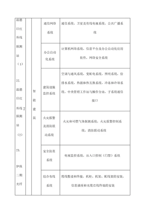 房建单位分部分项工程划分表