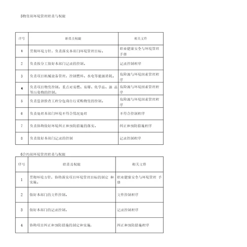 第一章概述2第二章环境管理组织机构及职责32.1环境管理组织机构32.2环境管理人员名