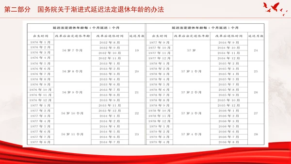全国人大常委会关于实施渐进式延迟法定退休年龄的决定专题党课PPT