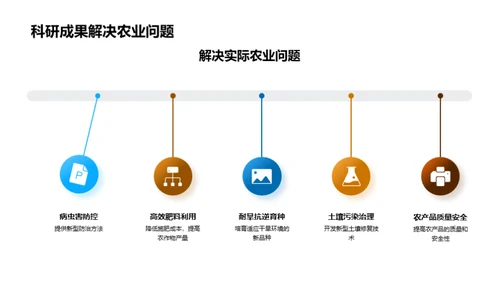 农业科研突破与展望