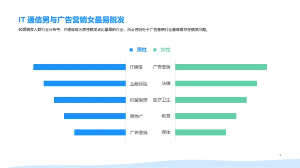 2021年90后脱发调研报告