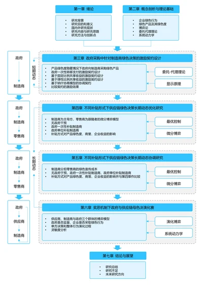 蓝色清新通用论文流程图