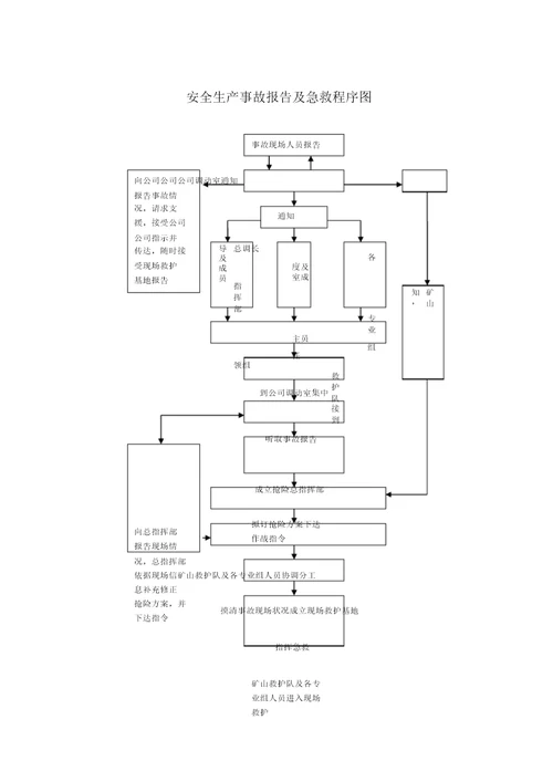 安全事故汇报程序