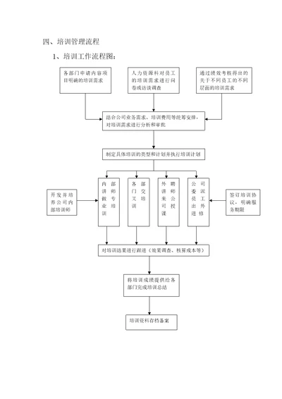 北海烟草人力资源咨询—培训管理流程