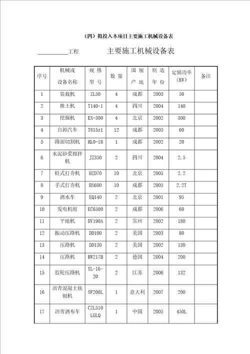 市政道路工程施工机械设备一览表共3页