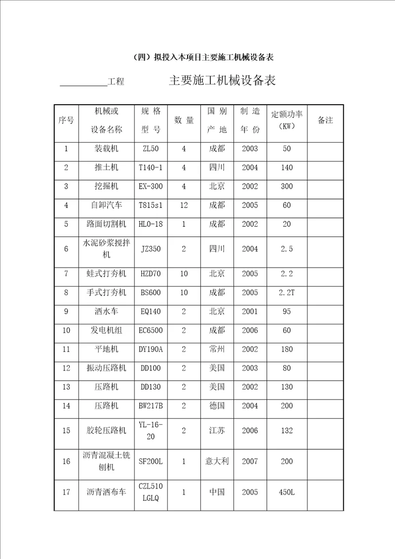 市政道路工程施工机械设备一览表共3页