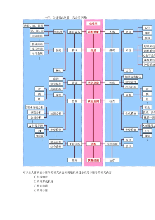 机械设备状态监测与故障诊断技术讲座