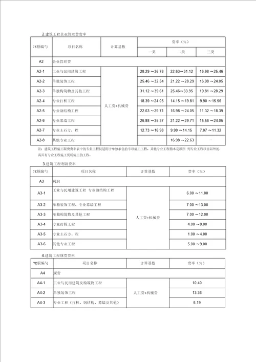 建设工程施工取费费率表