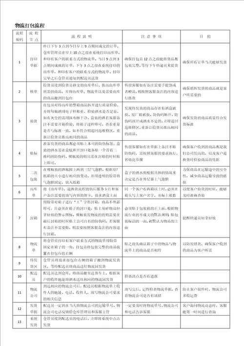 仓库发货流程与管理规范