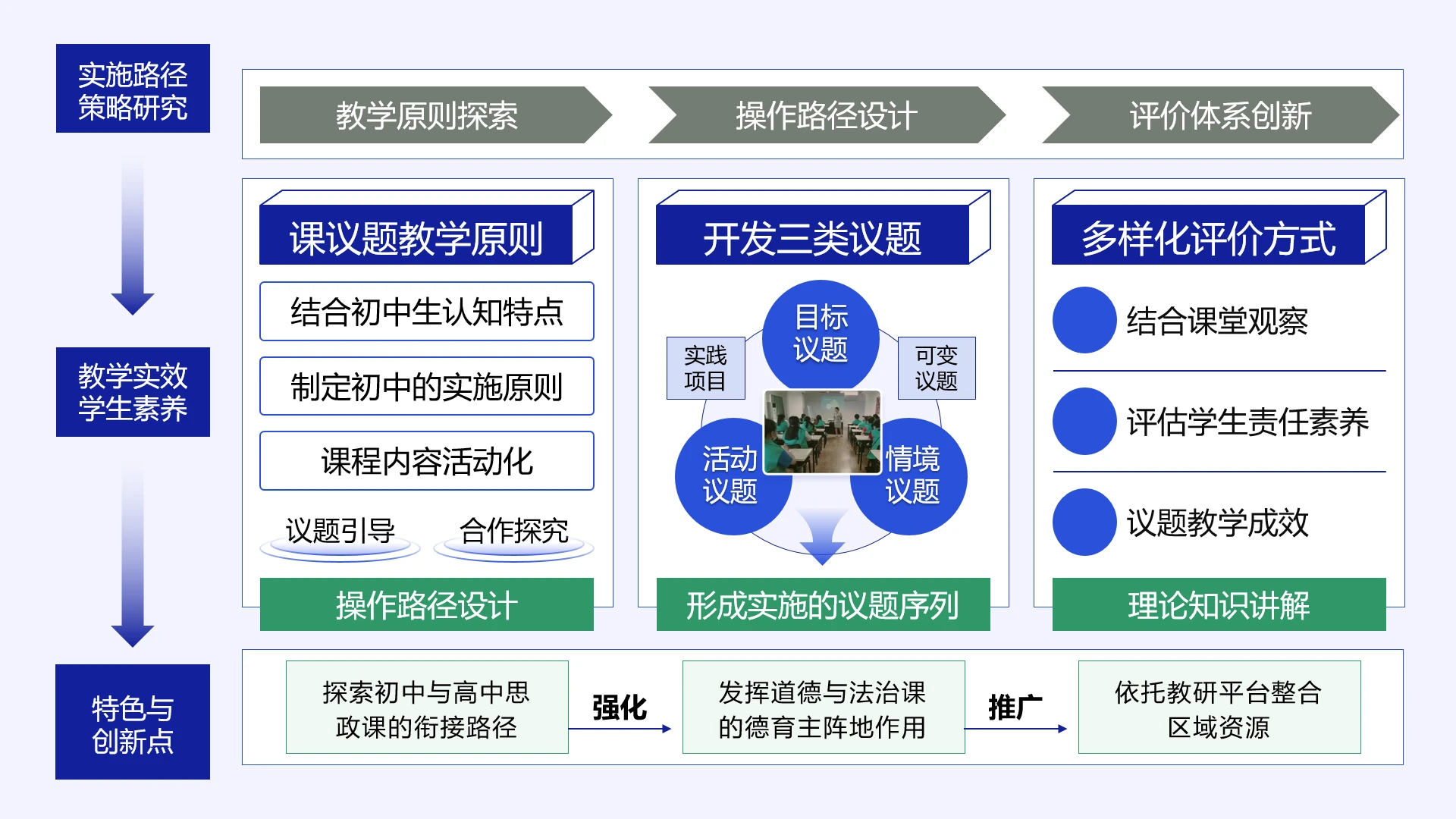 高级蓝色教学实施框架教学体系设计教学策略