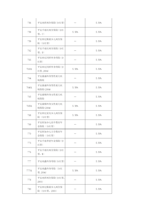 XXXX年1月1日启用的各险种保单贷款及自垫利率[1].docx