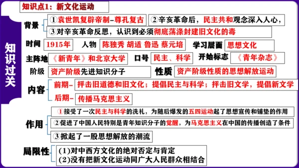 第四单元 新民主主义革命的开始 核心素养时代大单元复习课件