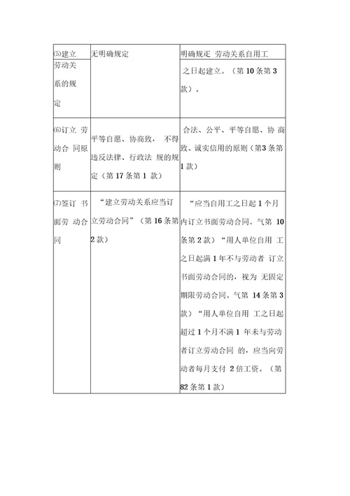 劳动法与劳动合同法比较