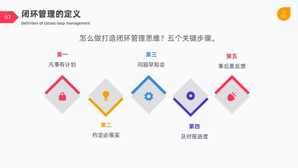 闭环管理PDCA循环图表简约企业工作总结培训PPT什么是闭环思维