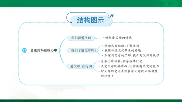 11 爸爸妈妈在我心中 课件（共33张PPT）