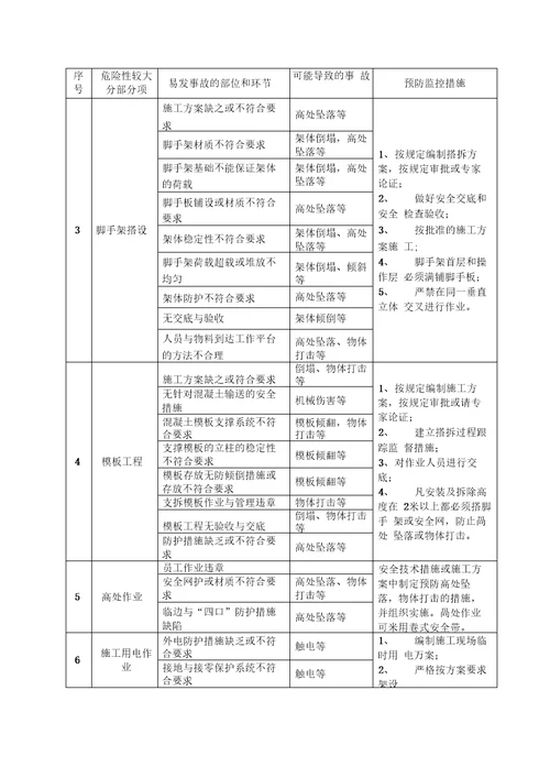 项目部安全隐患排查方案