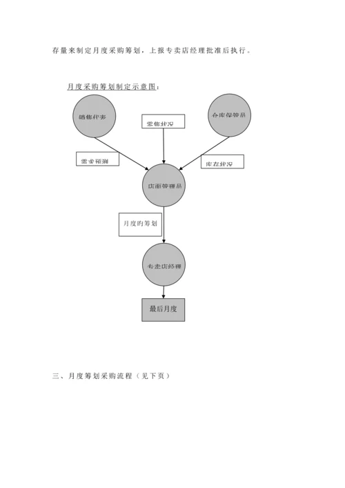 专卖店采购管理新版制度.docx