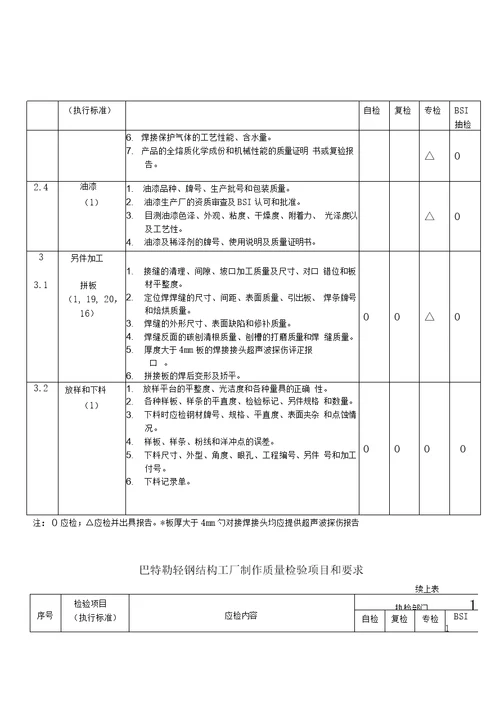 钢结构制作质量检验程序和项目要求