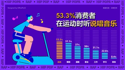 53.3%消费者在运动时听说唱音乐
